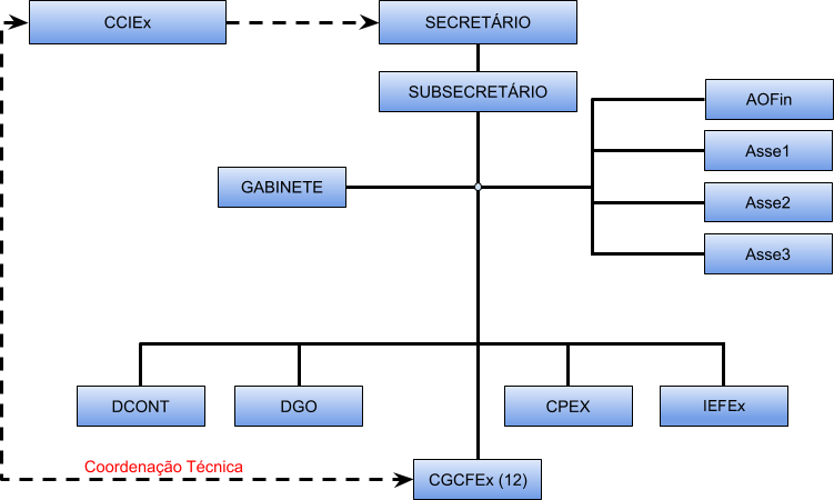 Estrutura Organograma da SEF1